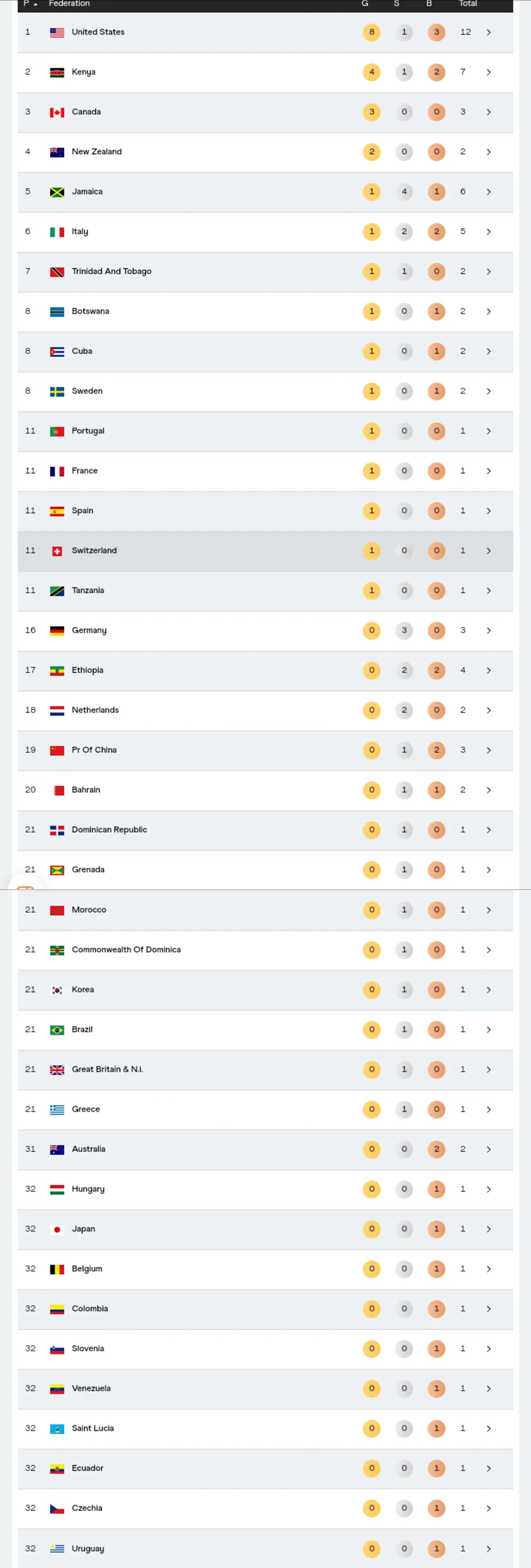 的世界纪录, 创造国家纪 的世界纪录, 创造国家纪